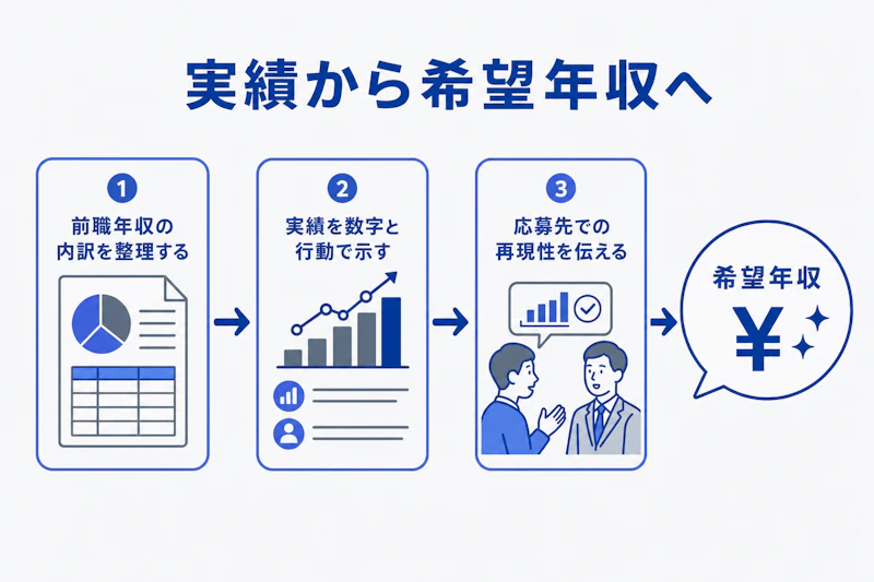 実績を整理して希望年収を面接で伝える流れ