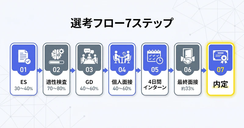 EYインターン選考の7ステップと各通過率を示すフローチャート図解