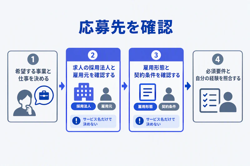 希望事業から採用法人、雇用形態、応募要件を順に確認する図