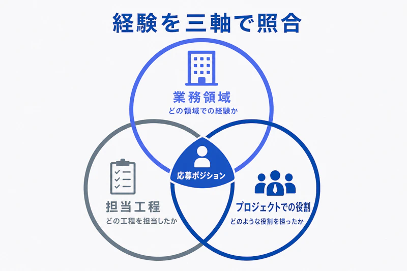 業務領域、担当工程、役割の三軸でSAP求人との一致度を確認する図