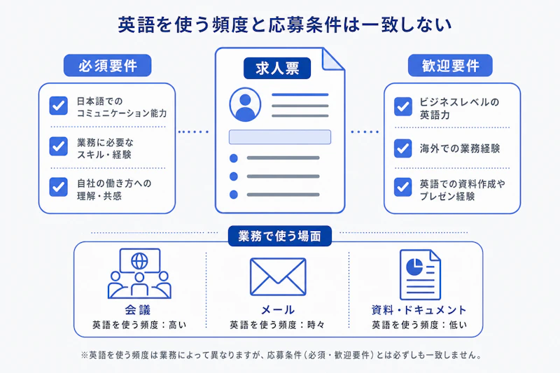 求人票で英語要件を確認するポイントを示した図