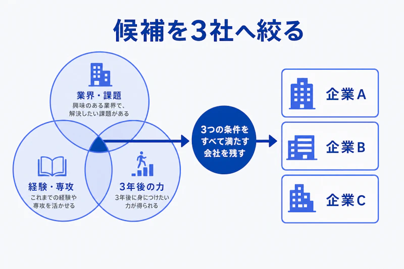 やりたい仕事と経験から応募先を三社に絞る図