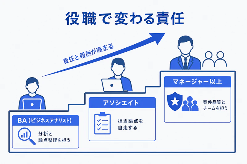 A.T.カーニーの役職ごとに責任範囲が広がる図