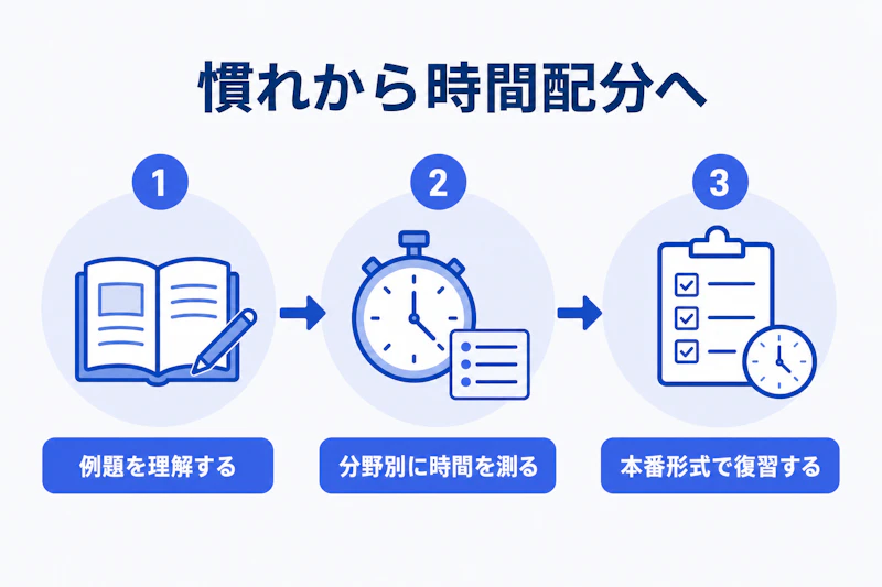 能力検査を時間配分まで身につける三段階の準備手順