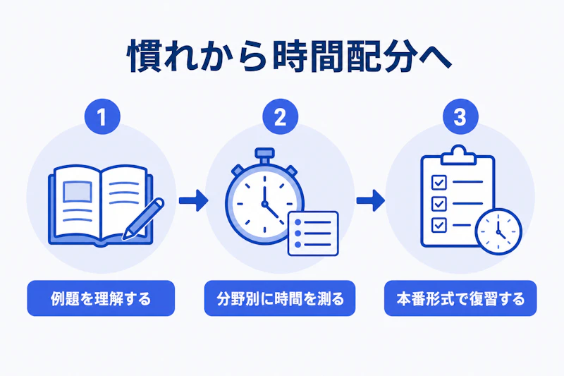 能力検査を時間配分まで身につける三段階の準備手順