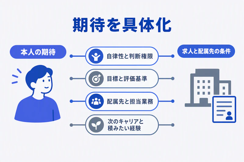 転職への期待と配属先の条件を四つの軸で照合する図