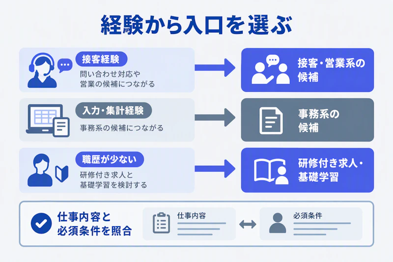 接客経験、事務作業経験、職歴の少なさに応じた仕事選びの図