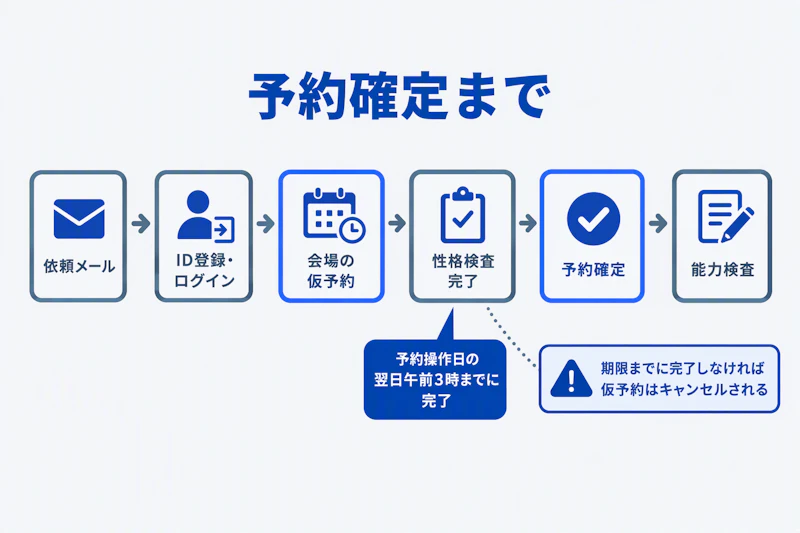 仮予約後に性格検査を終えて予約を確定する手順と期限