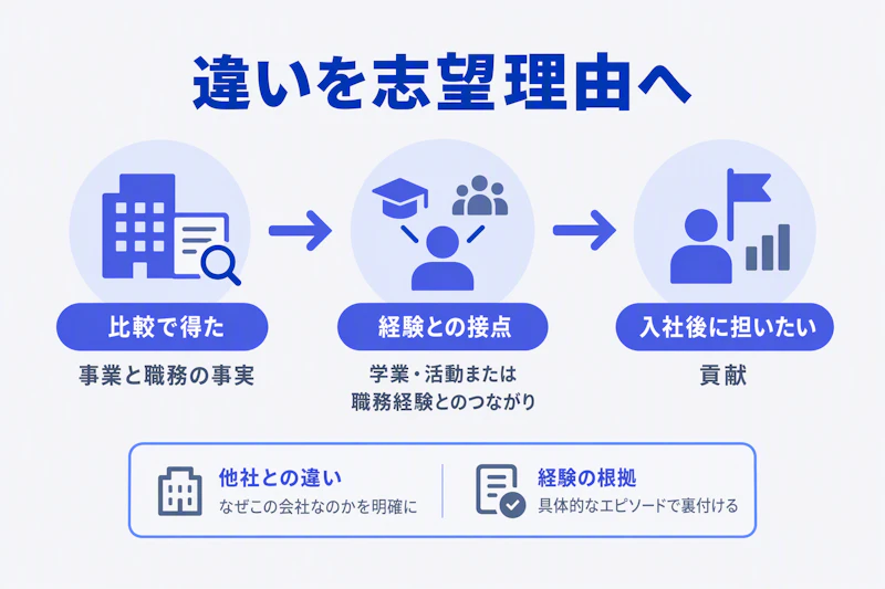 企業比較の事実と自分の経験をつなげて貢献を説明する図