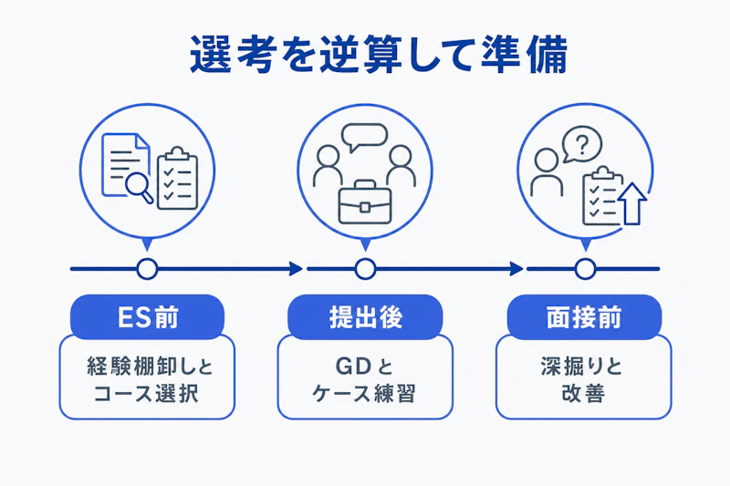EY本選考に向けてES前から面接前まで準備するタイムライン
