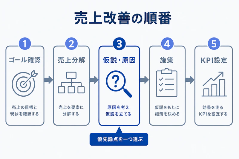 売上向上ケースを解くためのゴール確認からKPI設定までの流れ