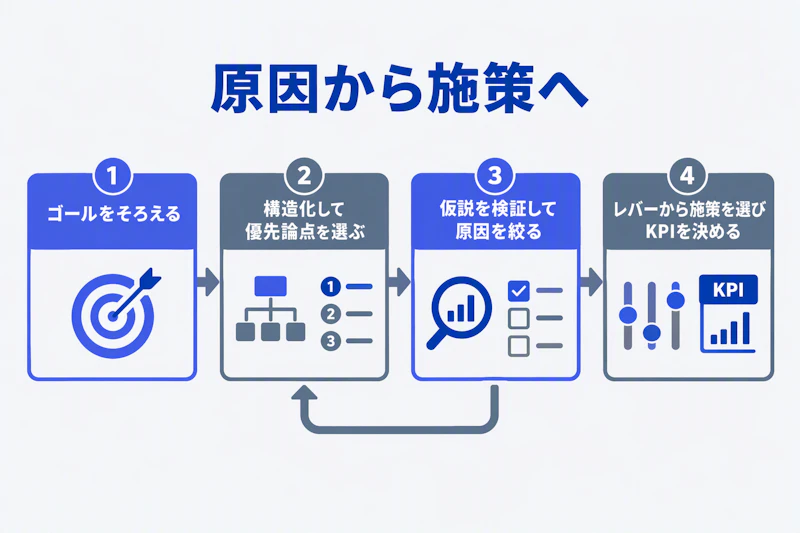 ゴールの確認から優先論点、原因分析、施策とKPIまでをつなぐ図