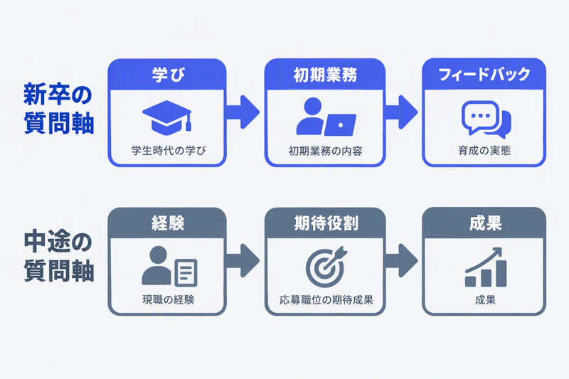 新卒は学びと初期業務、中途は経験と期待成果をつなげて逆質問を作る図