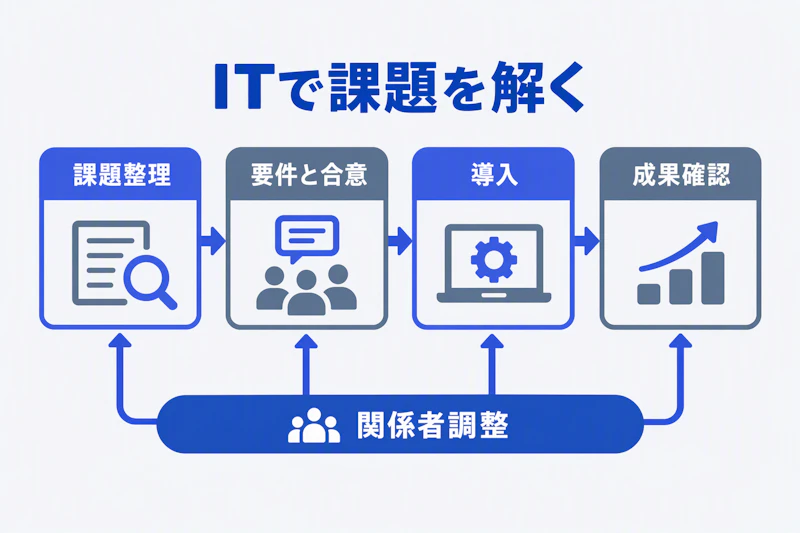 課題整理から成果確認までの工程と全体を横断する関係者調整