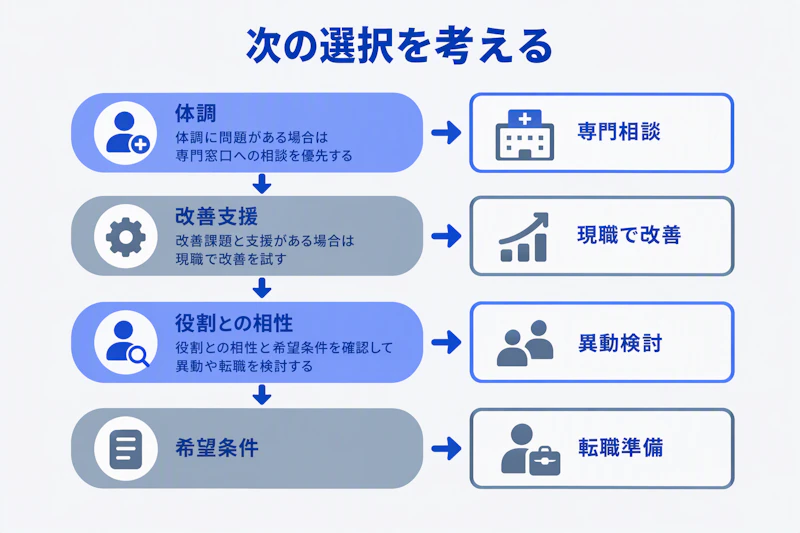 体調と改善支援、役割の相性から次の行動を選ぶ判断フロー