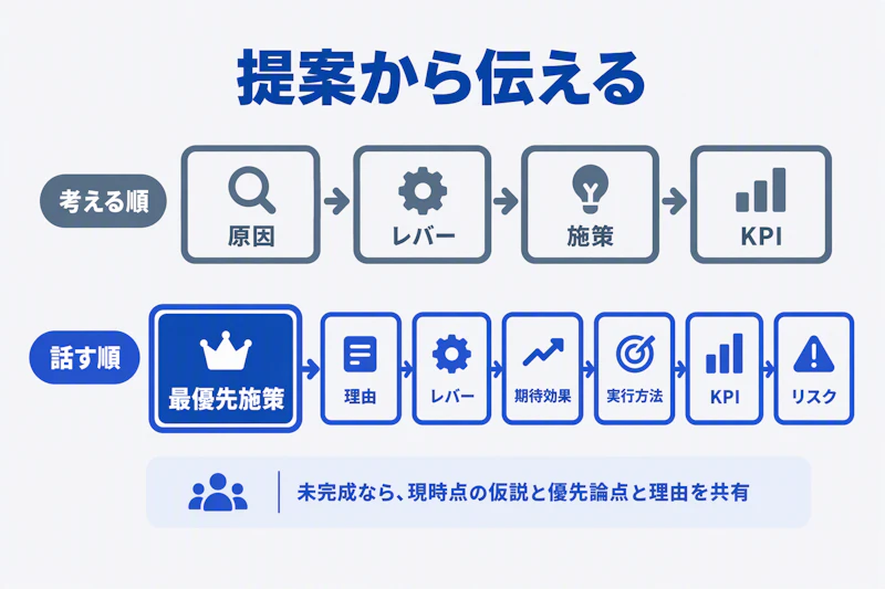 原因から考える順と、最優先の提案から伝える順を比較した図