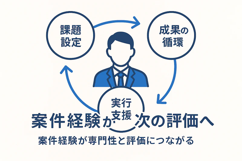 プロジェクト経験が専門性と評価につながる図