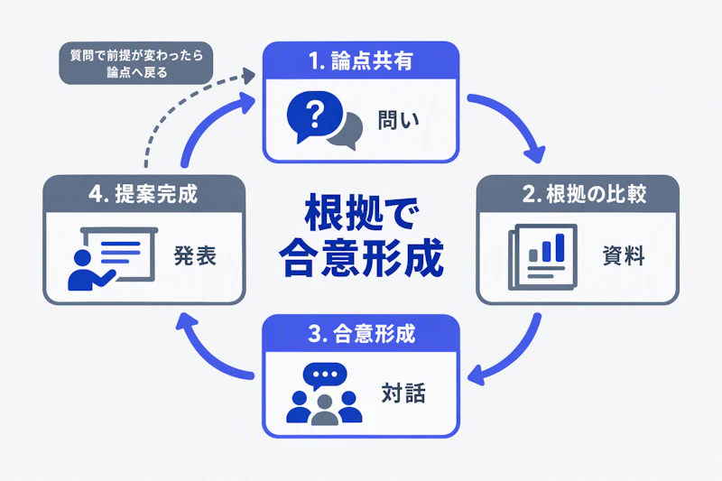 論点と根拠を共有してグループの提案を完成させる流れ