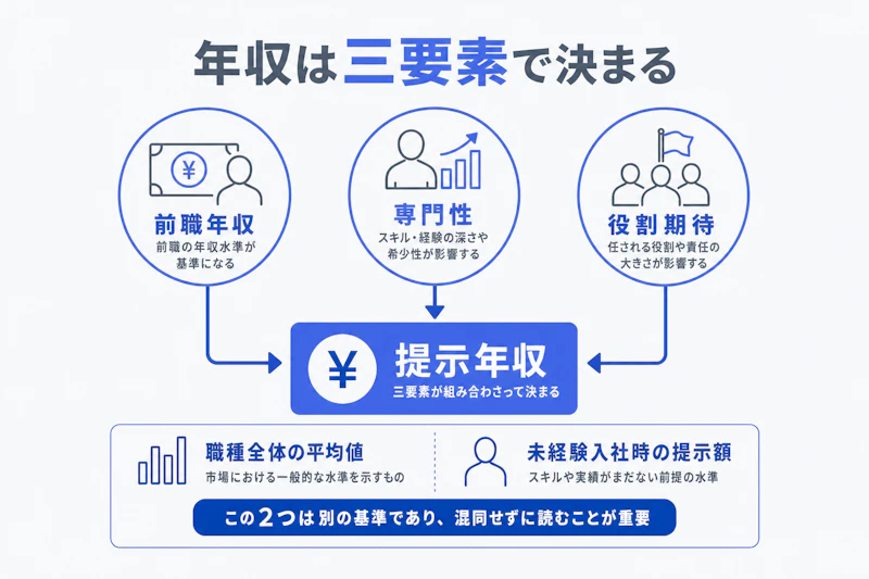 未経験コンサルタントの提示年収を決める三要素の図