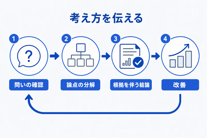 ケース面接で考え方を伝える手順