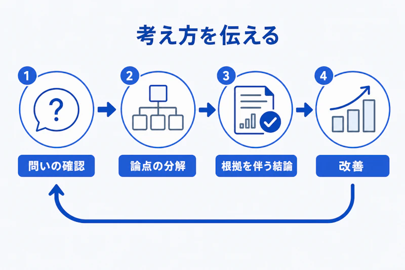 ケース面接で考え方を伝える手順