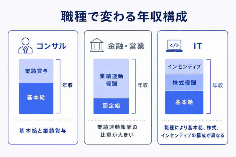 コンサル、金融、ITで異なる外資系企業の報酬構成