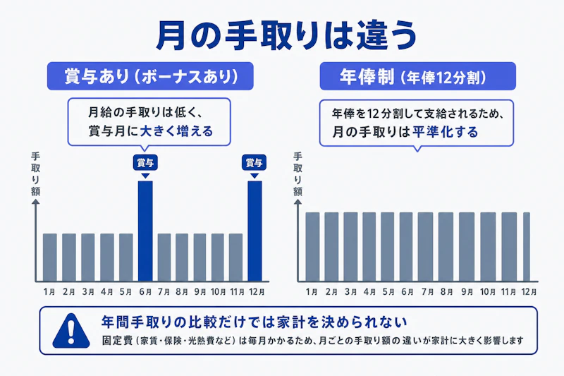 賞与ありと年俸制で毎月の手取りが異なることを示す図