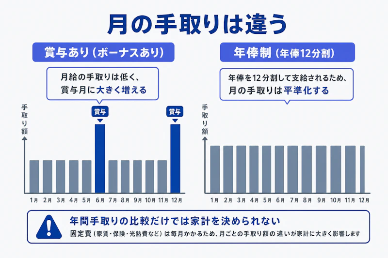 賞与ありと年俸制で毎月の手取りが異なることを示す図
