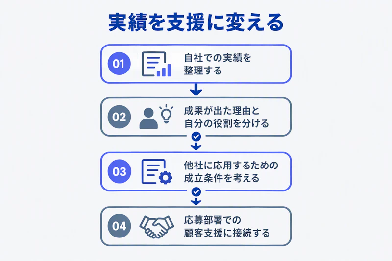 自社での成果と成立条件を整理して応募部署の顧客支援につなげる流れ