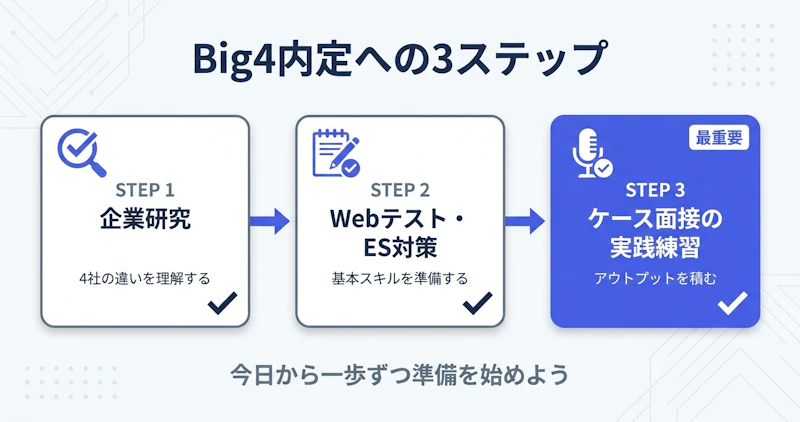 Big4コンサル内定に向けた3ステップの対策チェックリスト図解