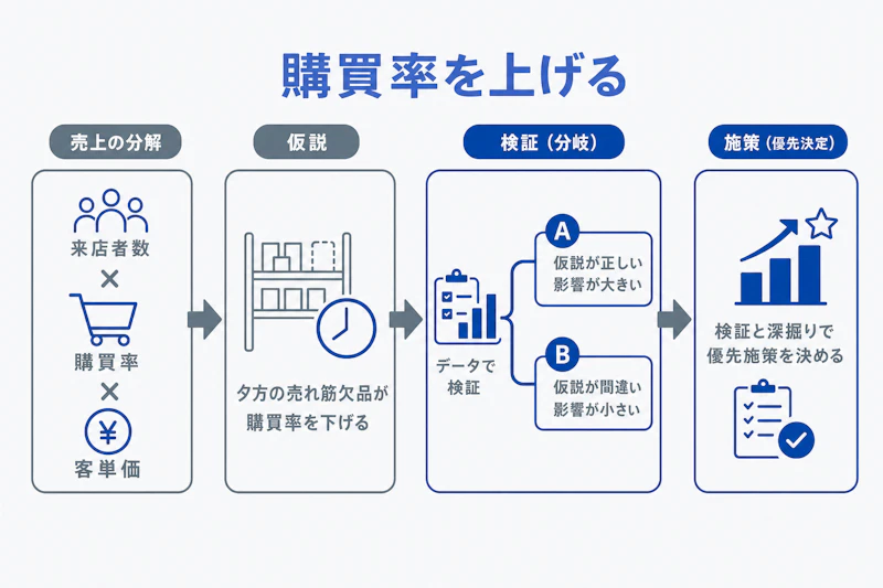 小売店の売上を分解し欠品仮説を検証して優先施策を決める図