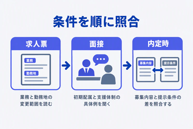 求人票と面接と内定時に段階的に条件を確かめる流れ