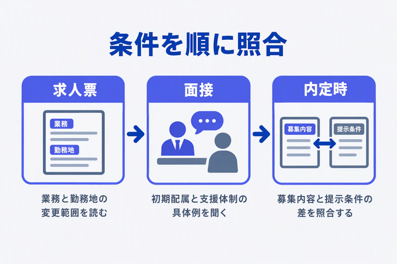 求人票と面接と内定時に段階的に条件を確かめる流れ
