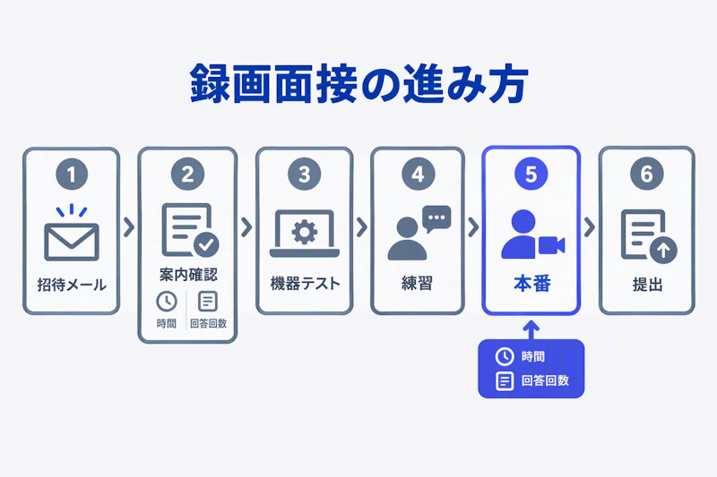招待メールから案内確認と練習を経て本番と提出に進む録画面接の手順
