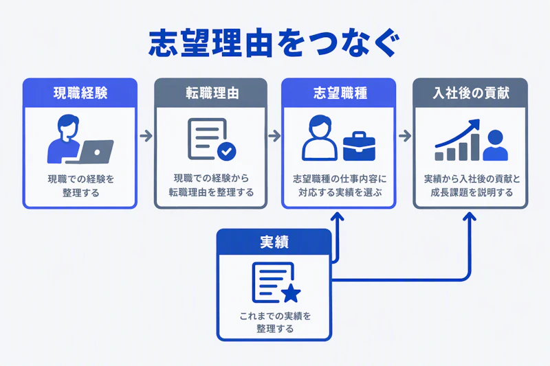現職の経験と転職理由を志望職種や入社後の貢献につなげる図