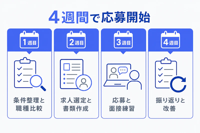 未経験転職を四週間で進める行動計画の図解