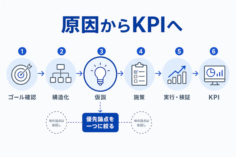 売上向上の課題をゴール確認からKPI設定まで進める図