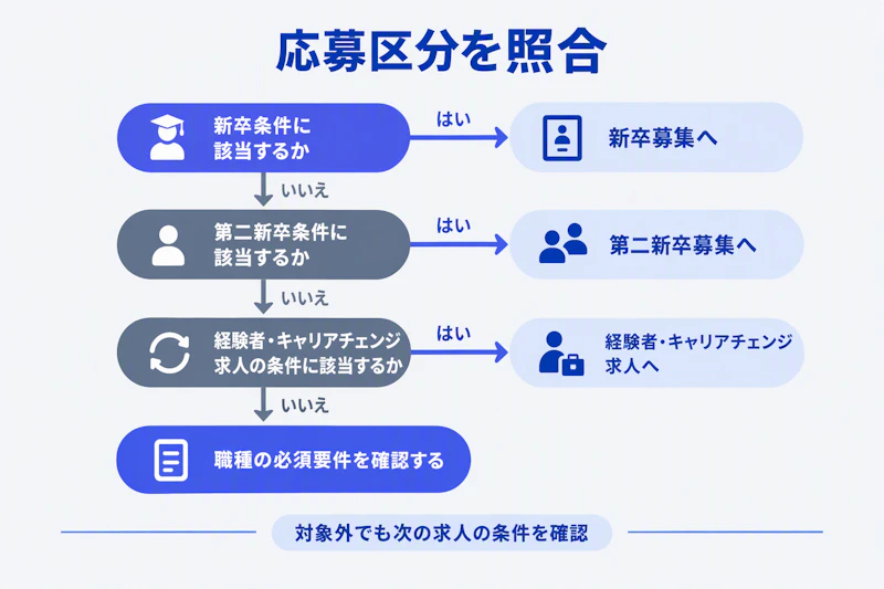 新卒条件から第二新卒と経験者求人へ応募区分を照合する分岐図
