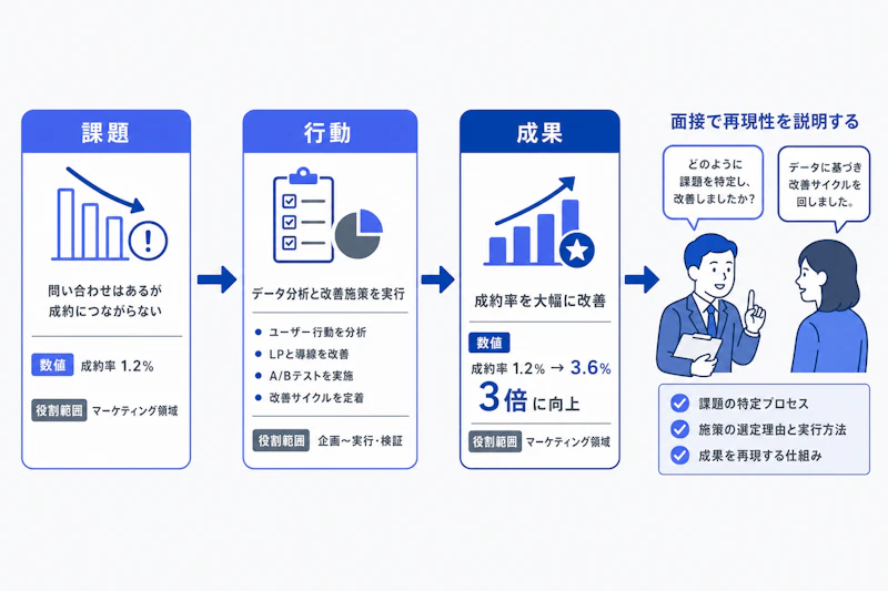 課題と行動と成果を整理して面接で伝える流れの図