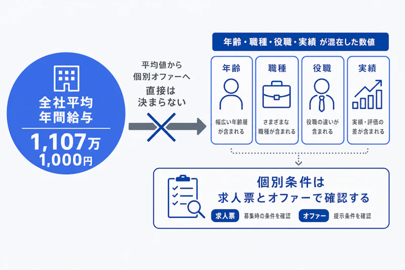 ソニー生命の平均年間給与と個別給与条件の違いを示す図