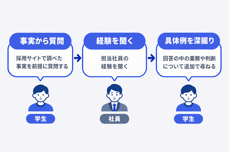 調べた事実から質問し、社員の回答を深掘りする会話の図