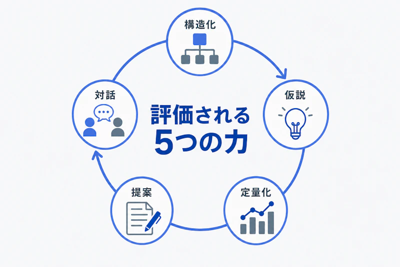 ケース面接で評価される構造化・仮説・定量化・提案・対話の関係図