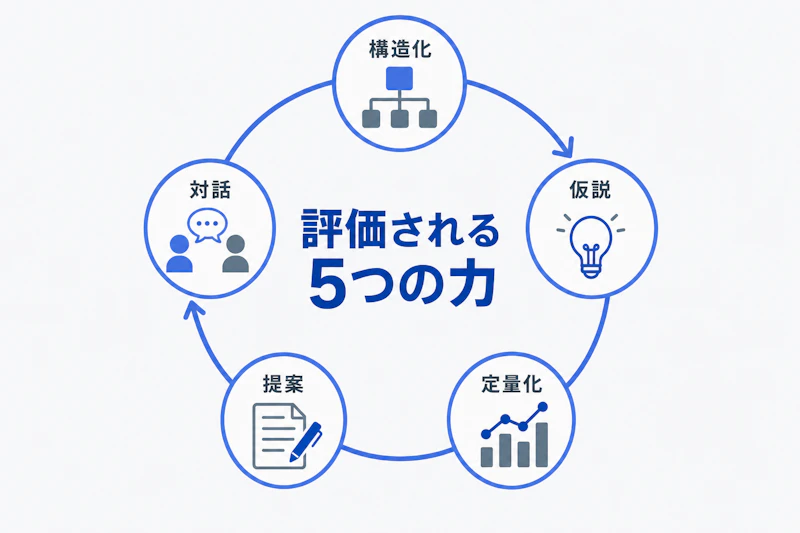 ケース面接で評価される構造化・仮説・定量化・提案・対話の関係図