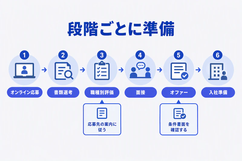 オンライン応募から入社準備までの一般的な採用工程