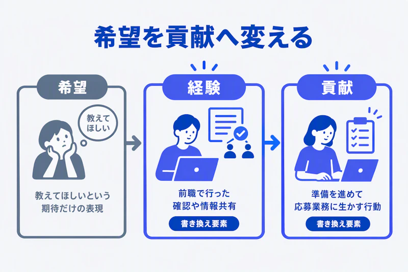 研修への期待だけの表現に経験と主体的な貢献を加える図