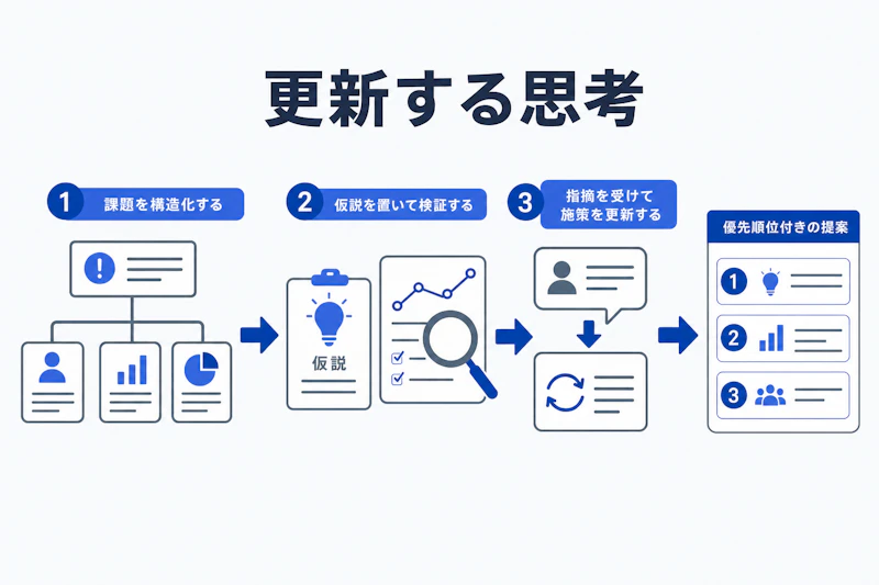 構造化から仮説検証、施策更新へ進むケース面接の思考プロセス