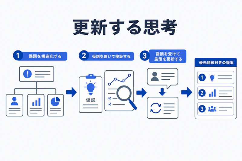 構造化から仮説検証、施策更新へ進むケース面接の思考プロセス