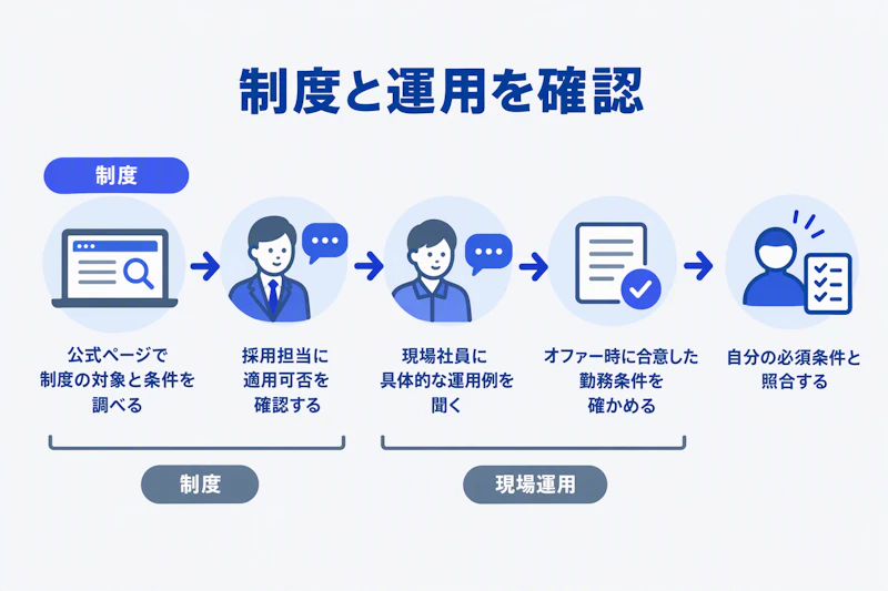 公式情報から現場社員への質問とオファー時の条件確認へ進む流れ