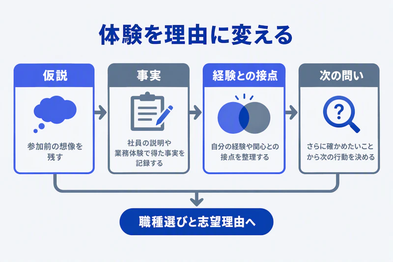参加前の仮説と実際の事実を経験に結びつけて志望理由を深める図