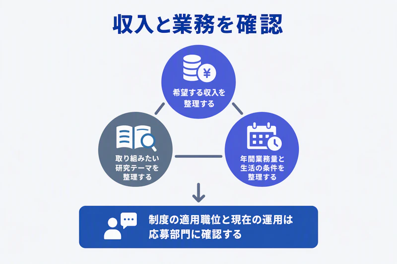 研究員の希望収入と研究テーマと業務量を整理し応募部門に確認する図